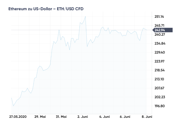 Ethereum (ETH/USD), XCA2YY | comdirect Informer